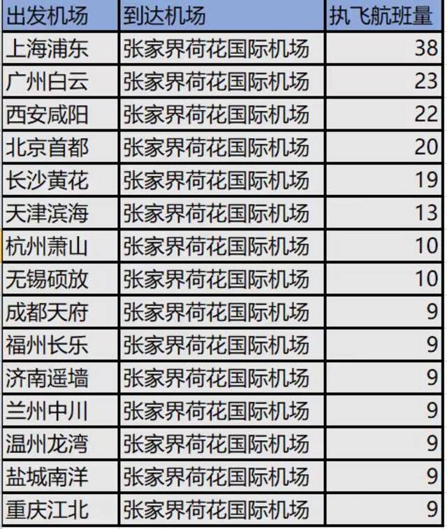 张家界机场7月20日-28日进港航班数据来源：航班管家