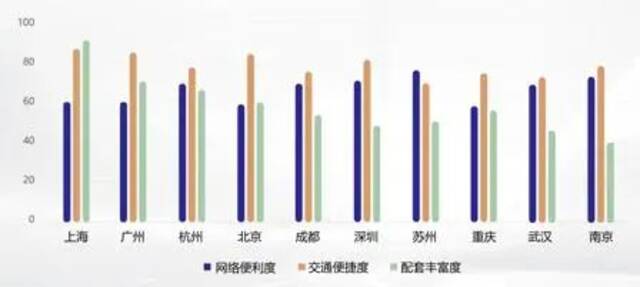 （电竞城市发展指数“基建环境”得分情况。数据来源：《2020年度全国电竞城市发展指数评估报告》）