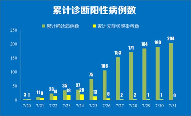 南京7月31日新增本土确诊14例，详情公布