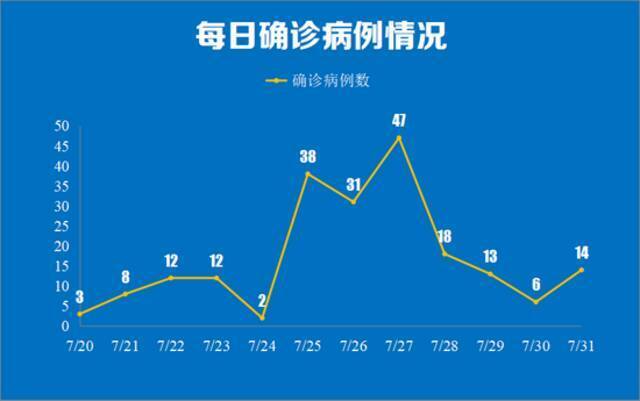 南京7月31日新增本土确诊14例，详情公布