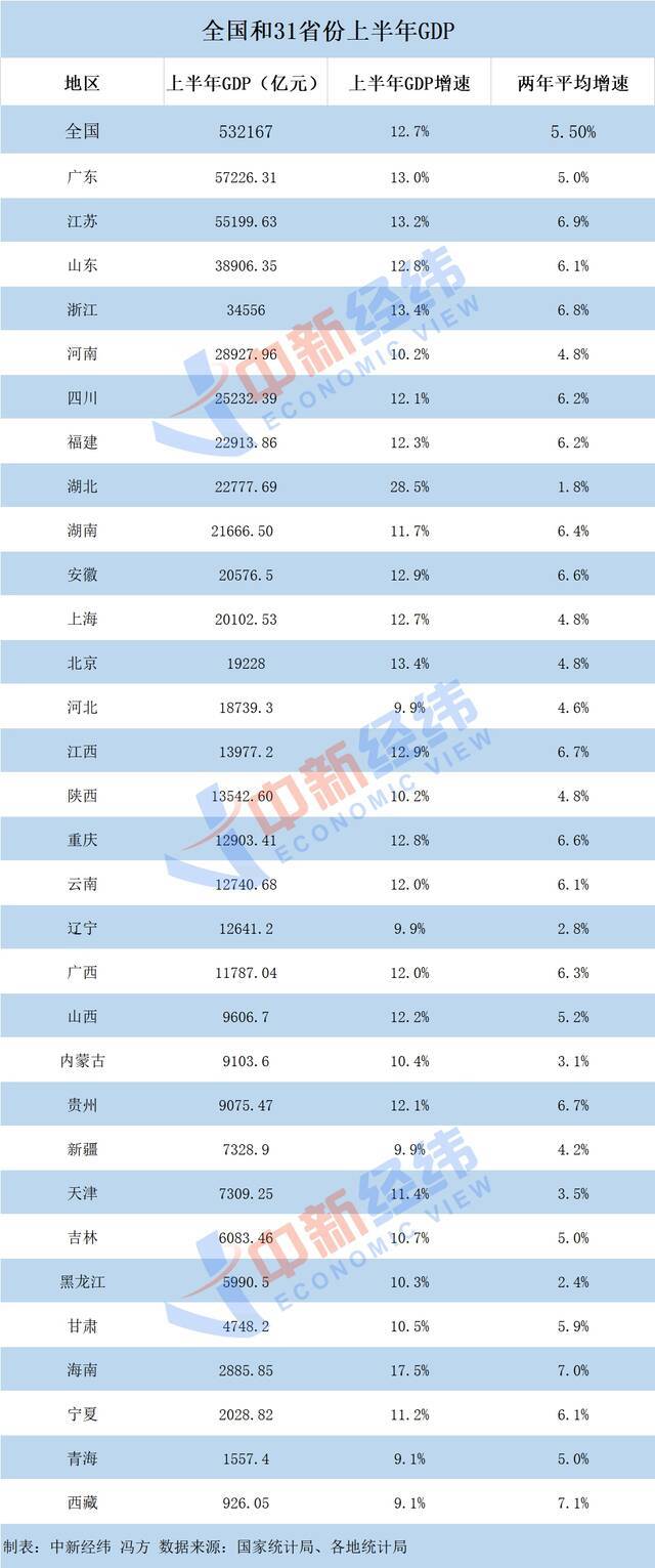 31省份经济半年报：粤苏进“5万亿俱乐部” 湖北增速居首