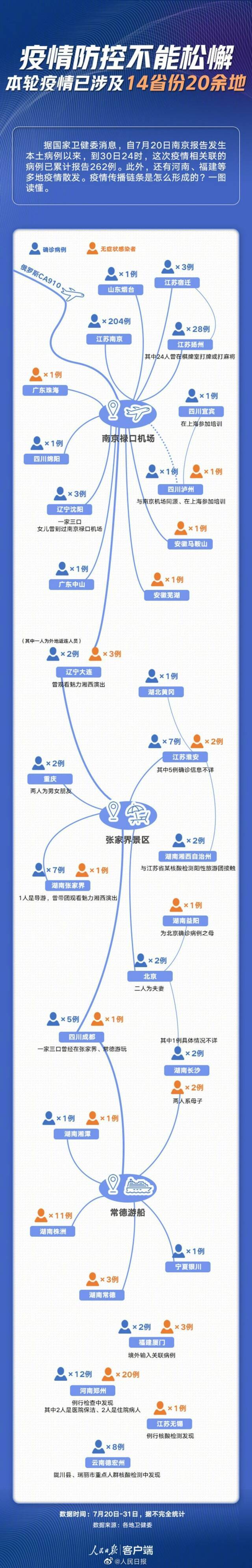 14省份拉响警报！一图了解本轮疫情传播链条