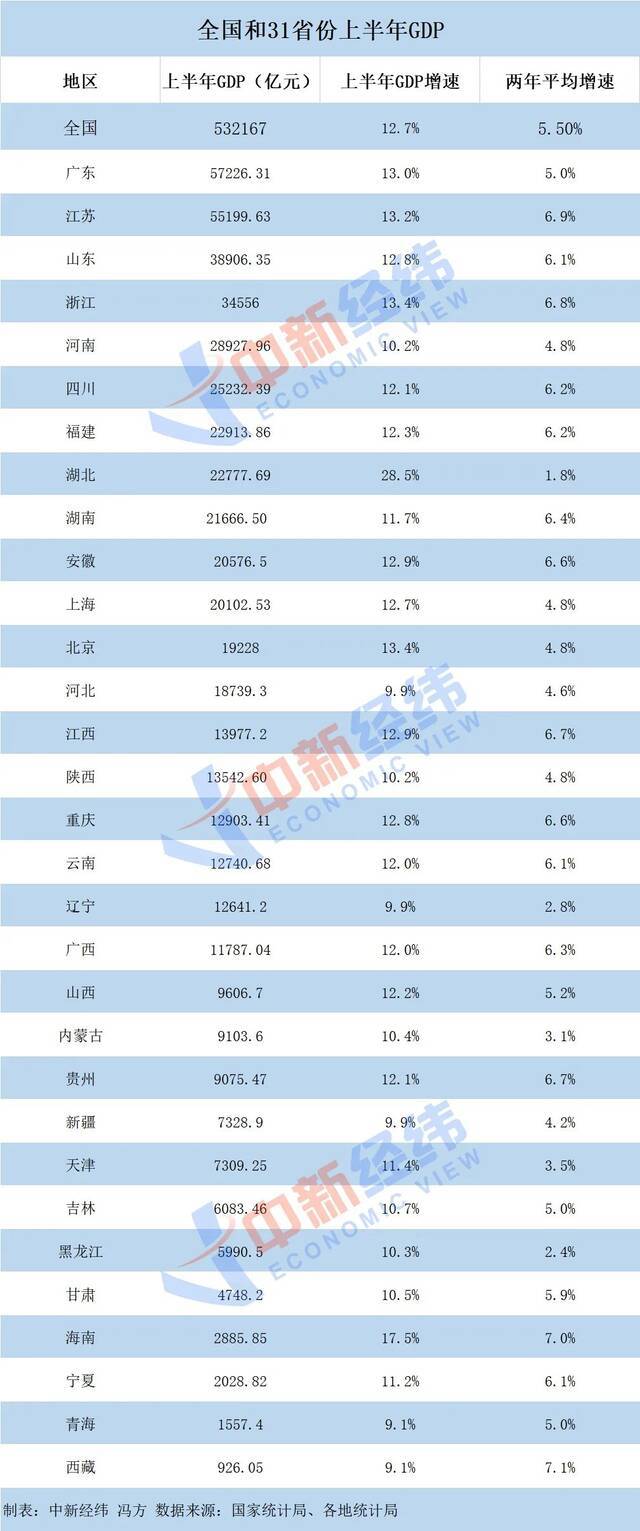 31省份经济半年报来了！最大的亮点在这里…