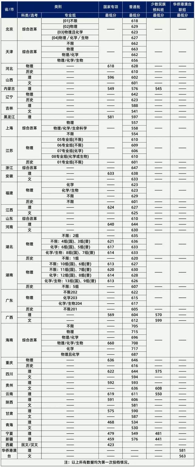 录取通知书收到了吗？点击查询最新录取情况！附2021本科招生录取分数（持续更新中）