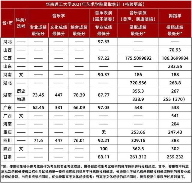 录取通知书收到了吗？点击查询最新录取情况！附2021本科招生录取分数（持续更新中）