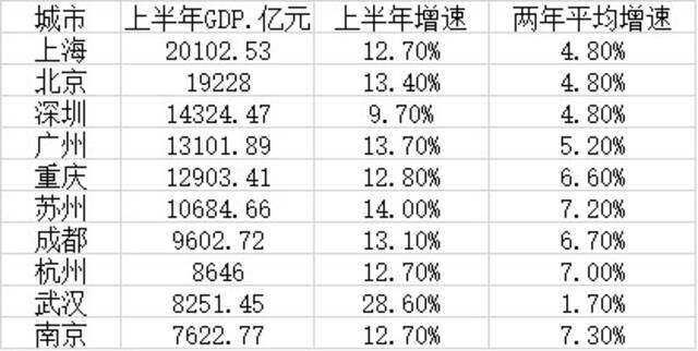 上半年GDP十强城市：上海总量居首 南京增速领跑