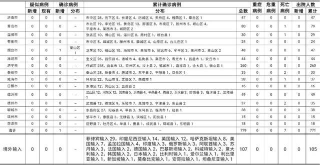 2021年7月31日0时至24时山东省新型冠状病毒肺炎疫情情况