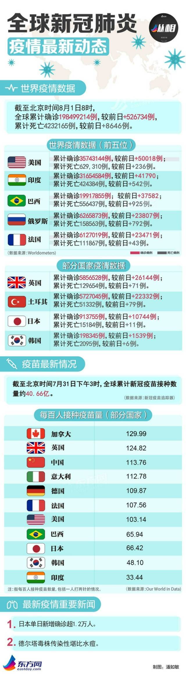 海外疫情早报：日本单日新增确诊超1.2万人，德尔塔毒株传染性堪比水痘