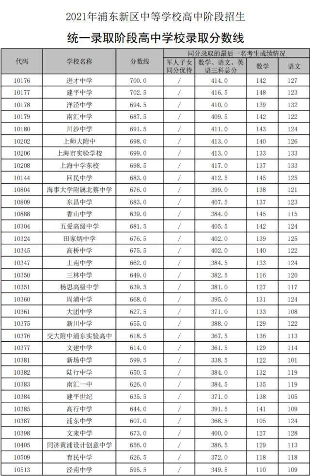 上海16区高中投档分数线今天全部公布，具体分数戳这里