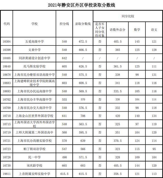 上海16区高中投档分数线今天全部公布，具体分数戳这里