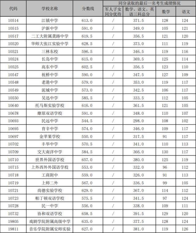 上海16区高中投档分数线今天全部公布，具体分数戳这里