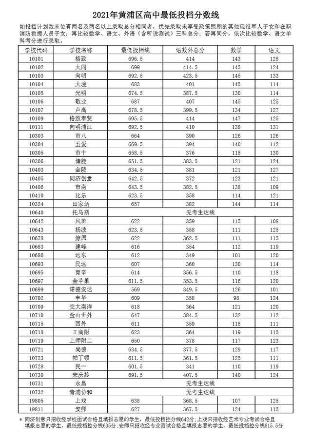 上海16区高中投档分数线今天全部公布，具体分数戳这里