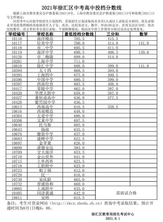 上海16区高中投档分数线今天全部公布，具体分数戳这里