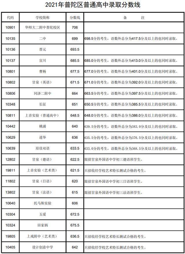 上海16区高中投档分数线今天全部公布，具体分数戳这里