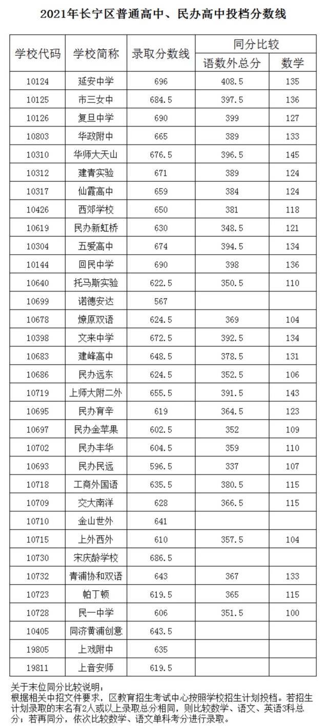 上海16区高中投档分数线今天全部公布，具体分数戳这里