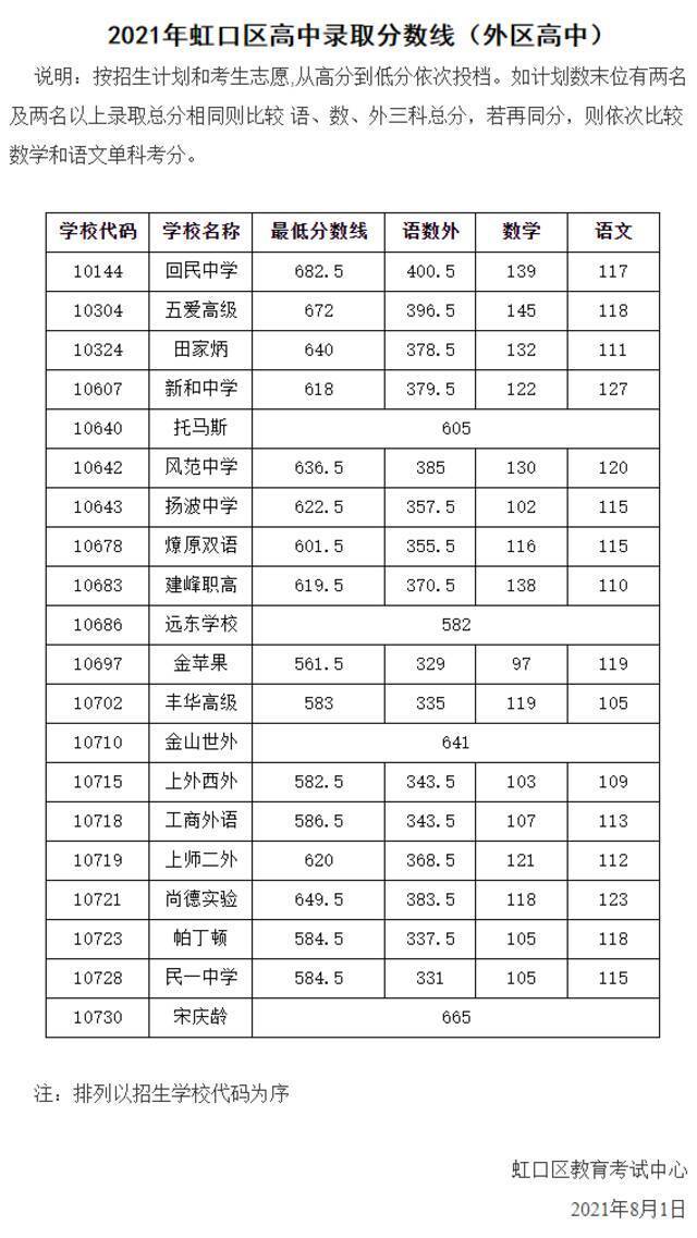 上海16区高中投档分数线今天全部公布，具体分数戳这里