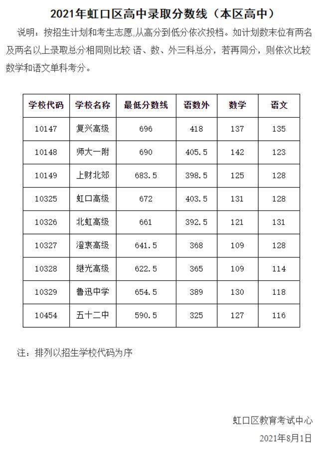 上海16区高中投档分数线今天全部公布，具体分数戳这里