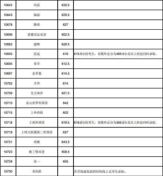 上海16区高中投档分数线今天全部公布，具体分数戳这里