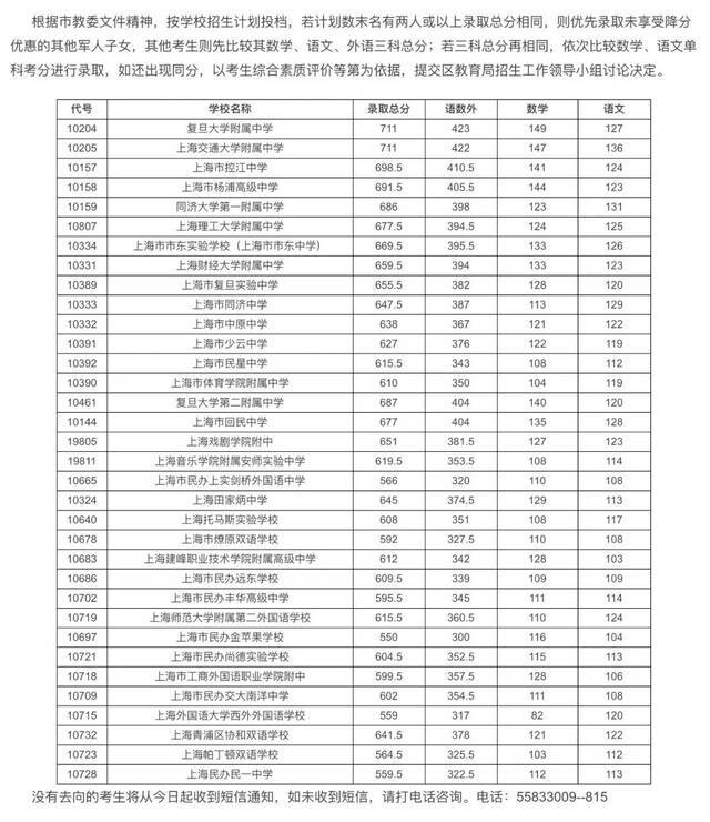 上海16区高中投档分数线今天全部公布，具体分数戳这里