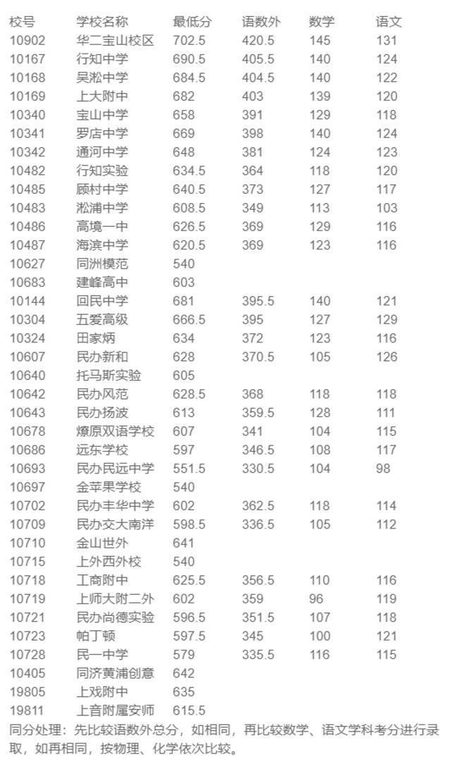 上海16区高中投档分数线今天全部公布，具体分数戳这里