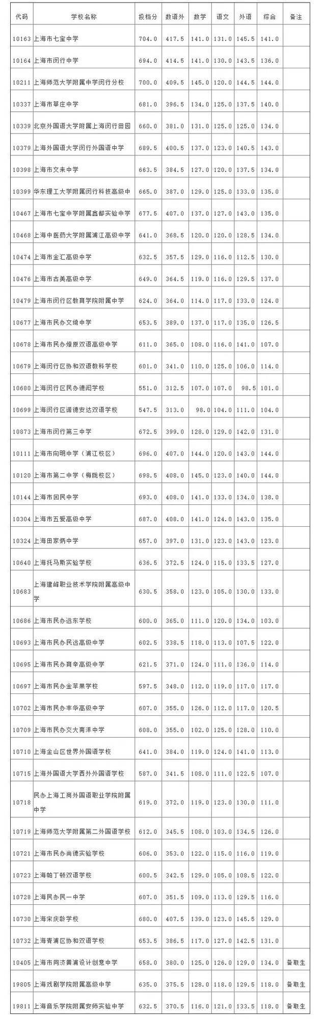 上海16区高中投档分数线今天全部公布，具体分数戳这里