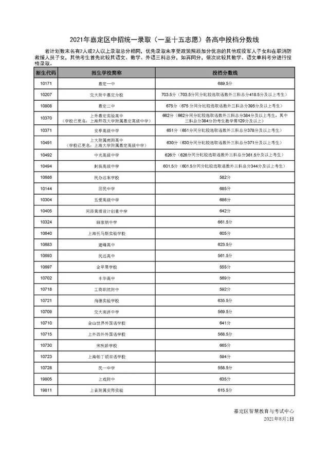 上海16区高中投档分数线今天全部公布，具体分数戳这里