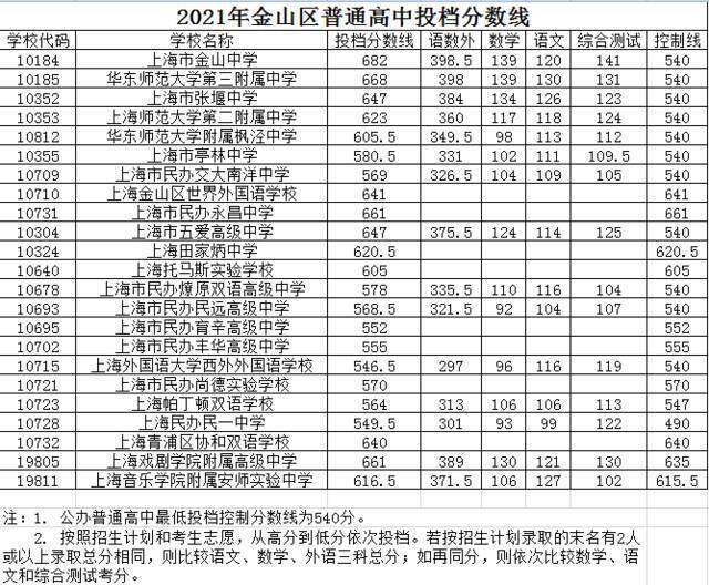 上海16区高中投档分数线今天全部公布，具体分数戳这里