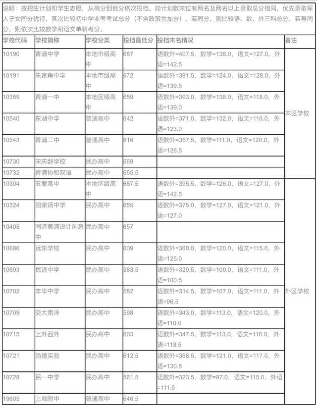 上海16区高中投档分数线今天全部公布，具体分数戳这里