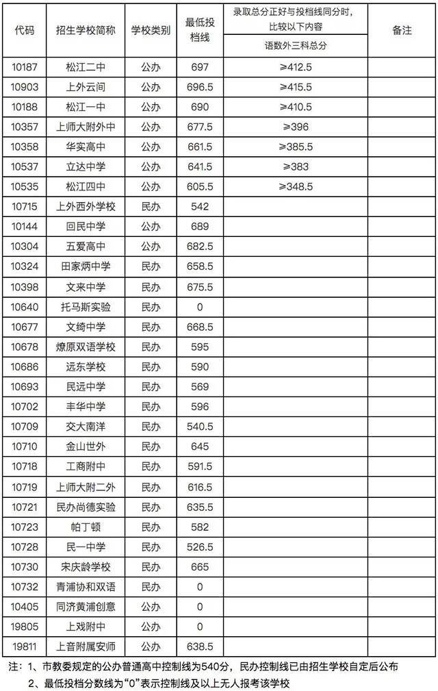 上海16区高中投档分数线今天全部公布，具体分数戳这里