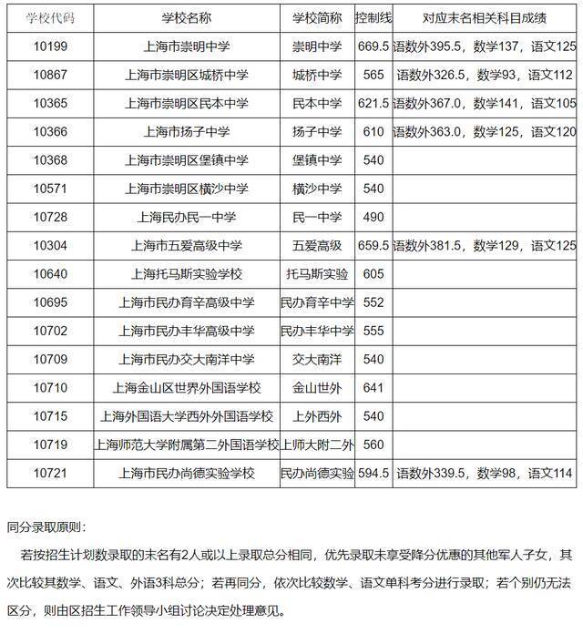 上海16区高中投档分数线今天全部公布，具体分数戳这里