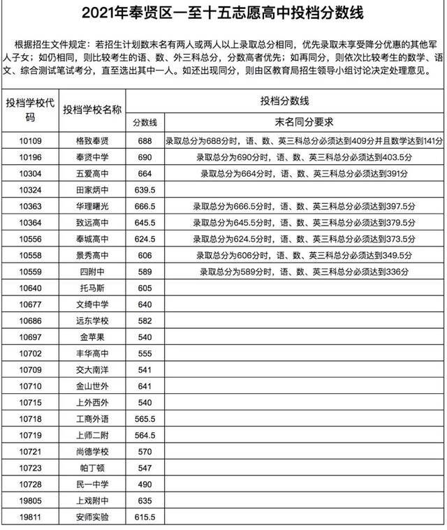 上海16区高中投档分数线今天全部公布，具体分数戳这里