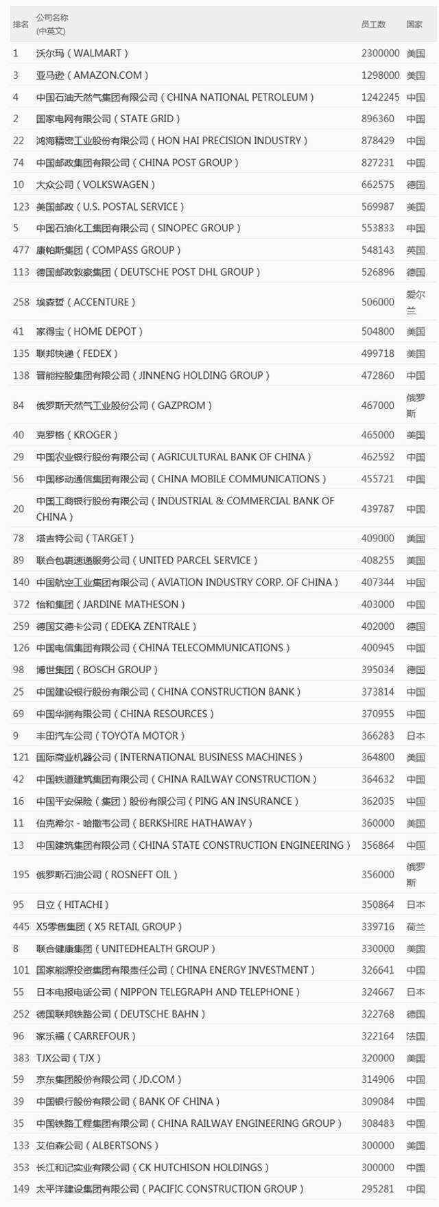 2021年世界500强50家员工人数最多公司:亚马逊鸿海精密京东等上榜