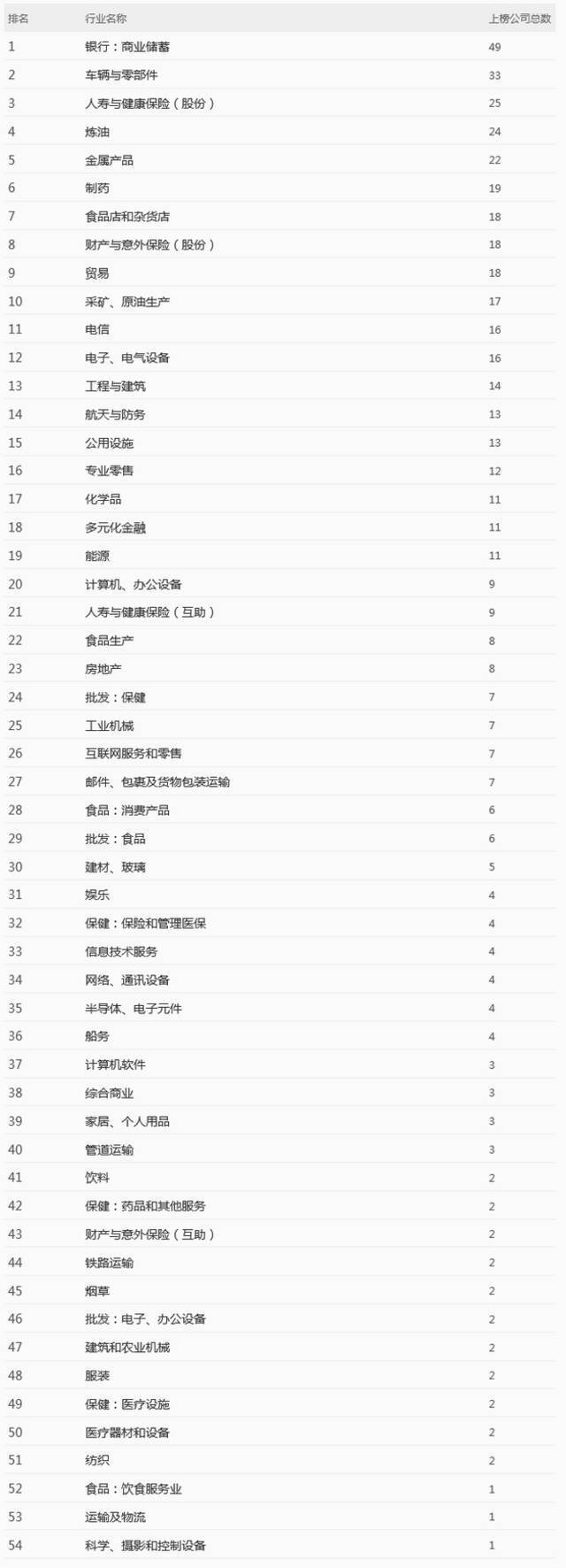 2021年《财富》世界500强发布：互联网相关公司共有7家