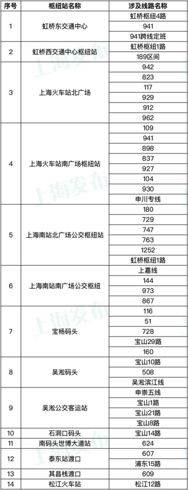 今天自头班车起 上海45条公交线路执行乘客测温