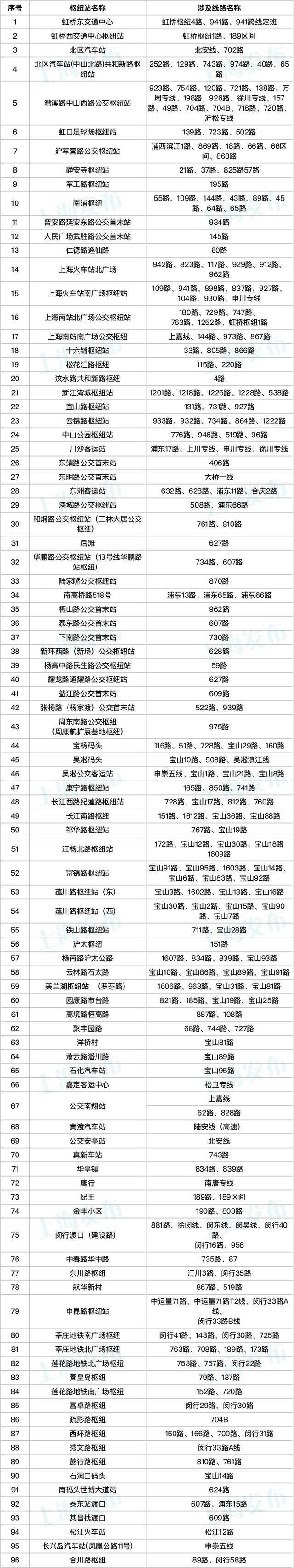 今天自头班车起 上海45条公交线路执行乘客测温