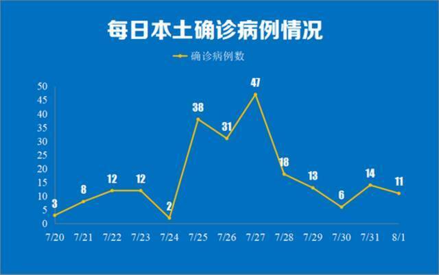 南京通报新增11例本土确诊详情 含教师、物流工作人员