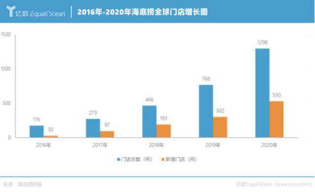 市值蒸发3000亿港元，海底捞大势已去？