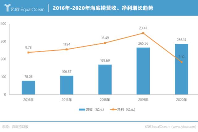 市值蒸发3000亿港元，海底捞大势已去？