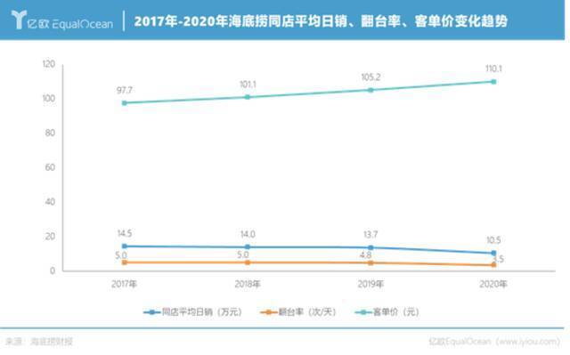 市值蒸发3000亿港元，海底捞大势已去？