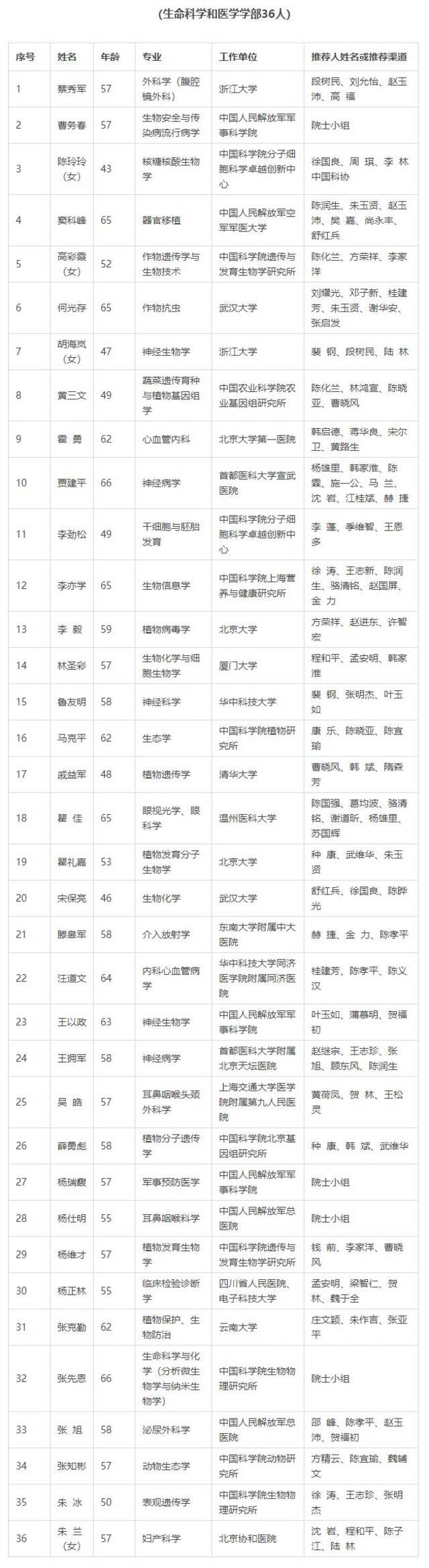 2021年中国科学院院士增选初步候选人名单公布！浙江这些人入围，有你认识的吗？