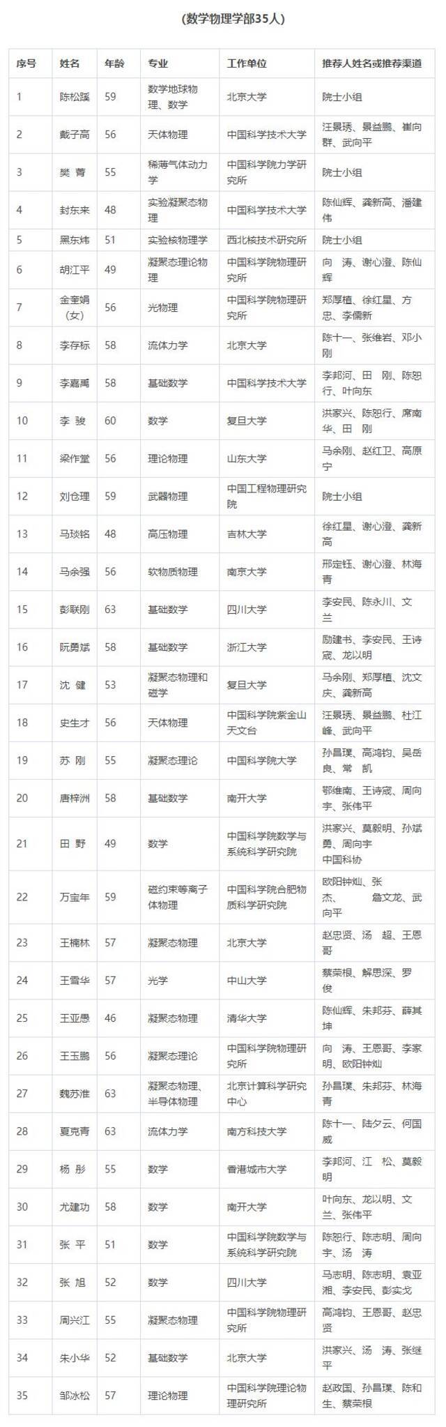 2021年中国科学院院士增选初步候选人名单公布！浙江这些人入围，有你认识的吗？