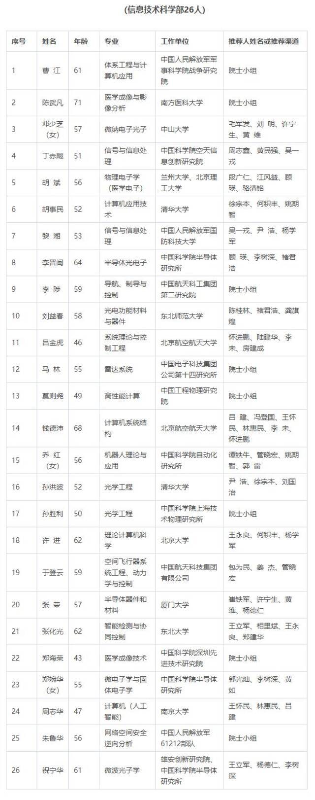 2021年中国科学院院士增选初步候选人名单公布！浙江这些人入围，有你认识的吗？