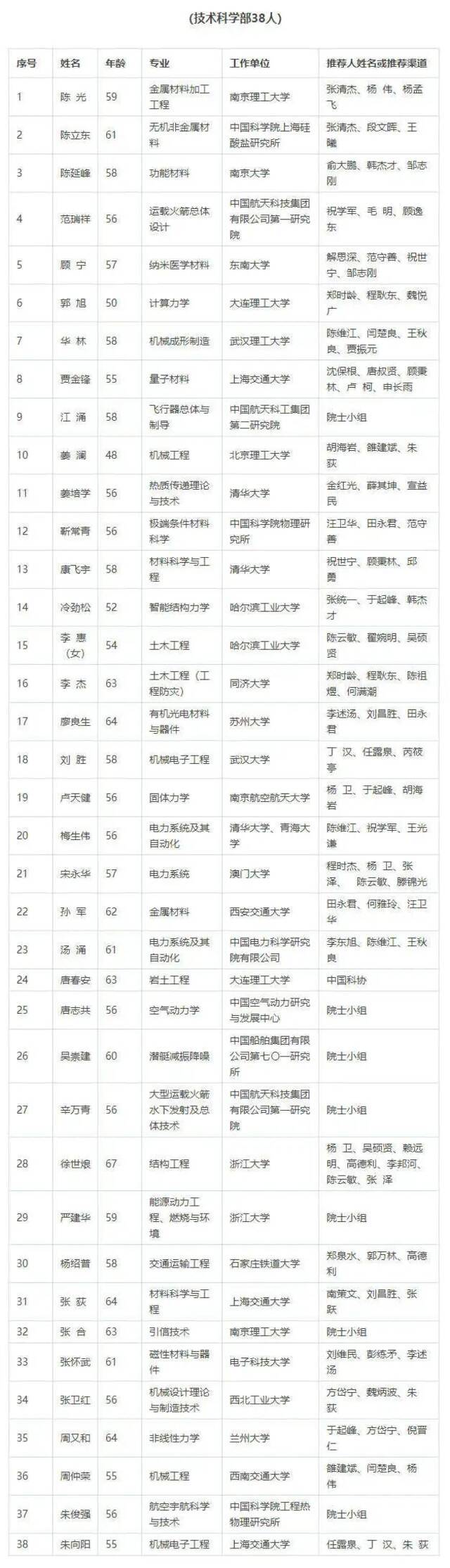 2021年中国科学院院士增选初步候选人名单公布！浙江这些人入围，有你认识的吗？