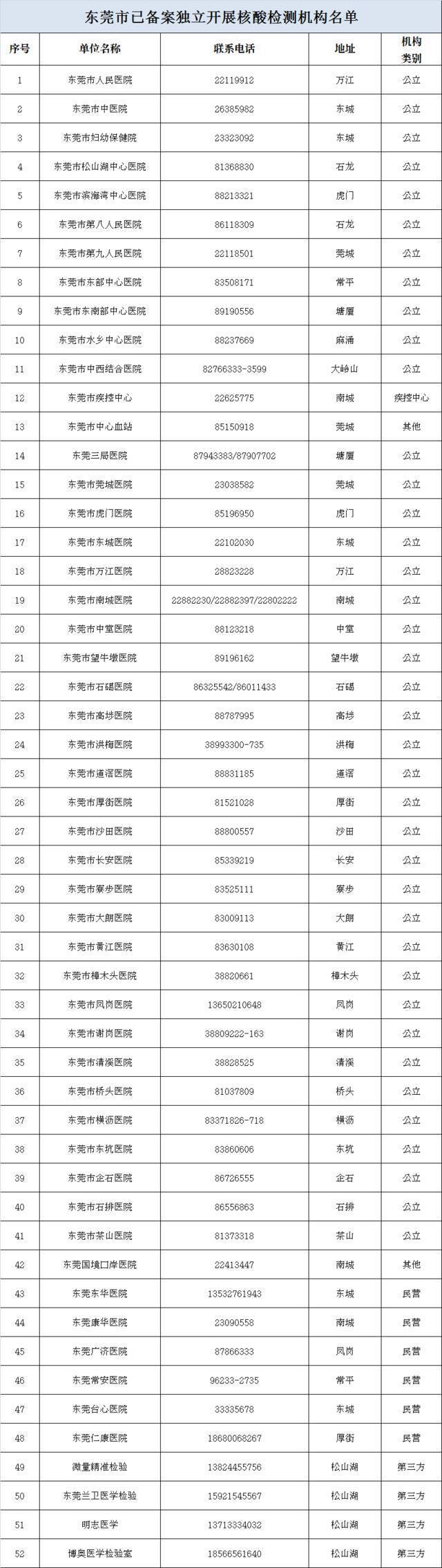 东莞发出紧急通知：出省返莞要测核酸，三天两检！