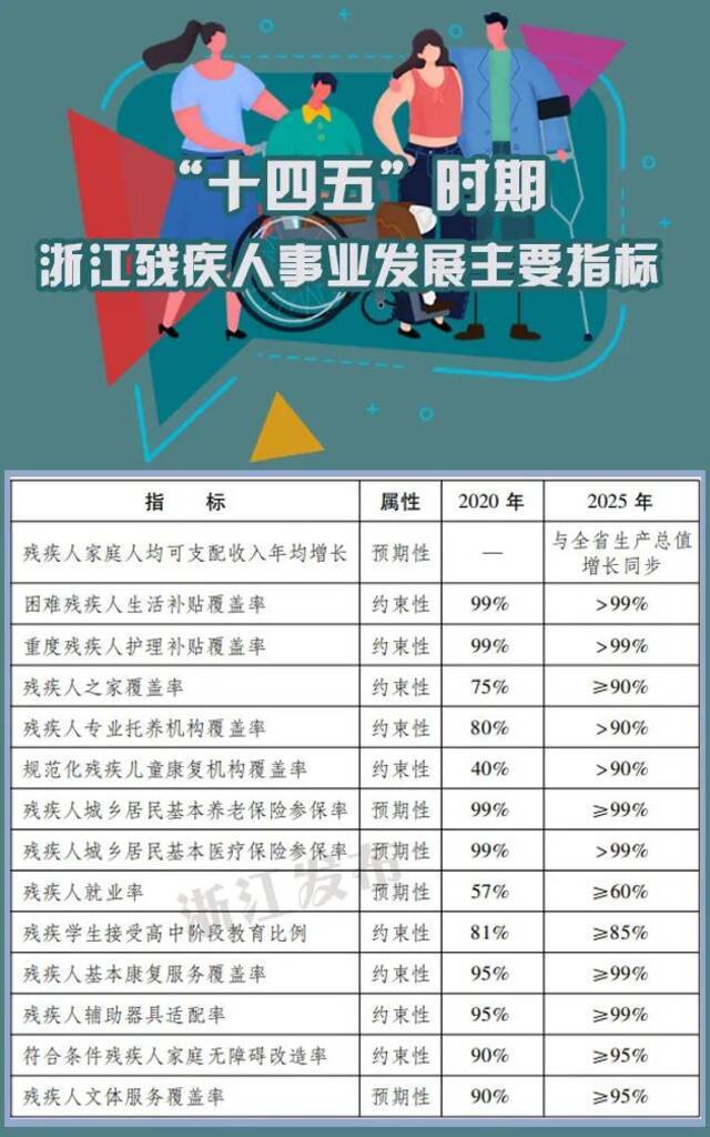 减轻医疗负担、提高补贴标准……浙江这项事业的五年规划来了