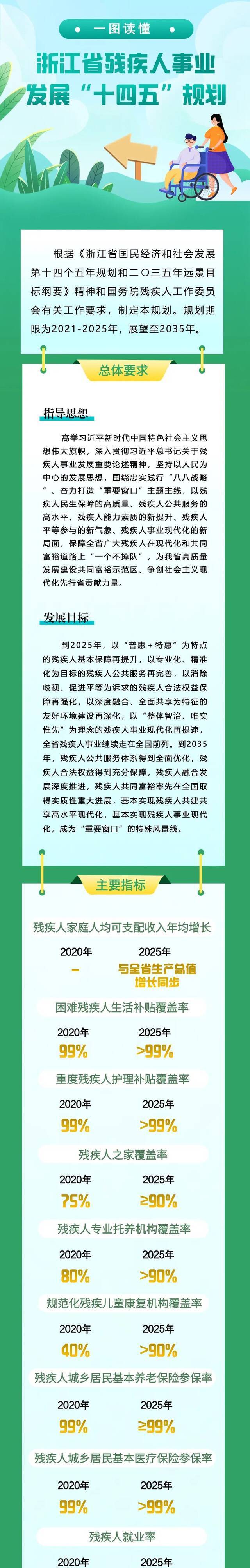 减轻医疗负担、提高补贴标准……浙江这项事业的五年规划来了