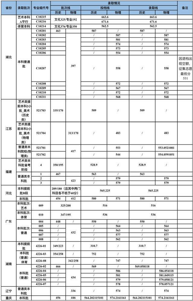 重磅！武汉科技大学2021本科招生录取分数线出炉！