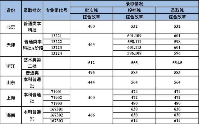 重磅！武汉科技大学2021本科招生录取分数线出炉！