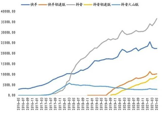 图源：东北证券/快手、抖音DAU差距正在拉大