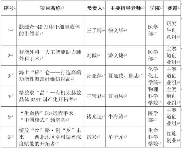 6金5银！青大学子参加山东省“互联网+”大学生创新创业大赛取得优异成绩